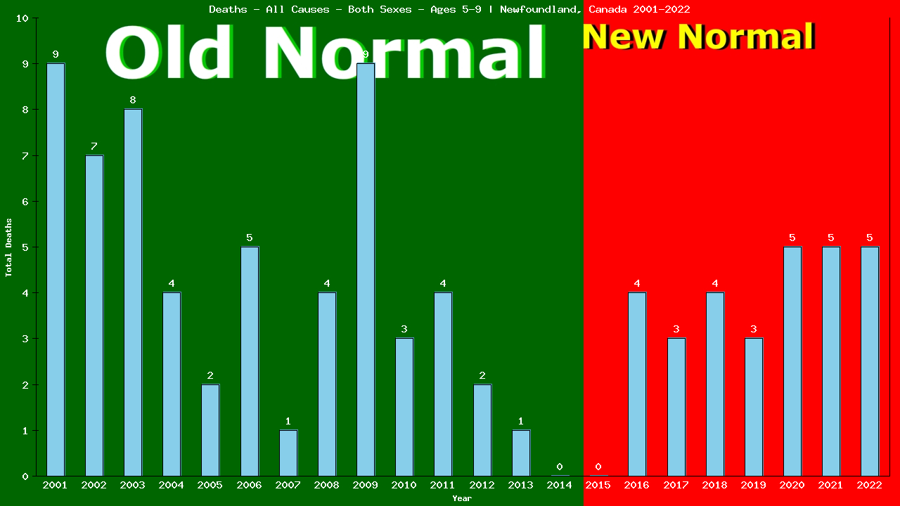 Graph showing Deaths - All Causes - Girls And Boys - Aged 5-9 | Newfoundland, Canada